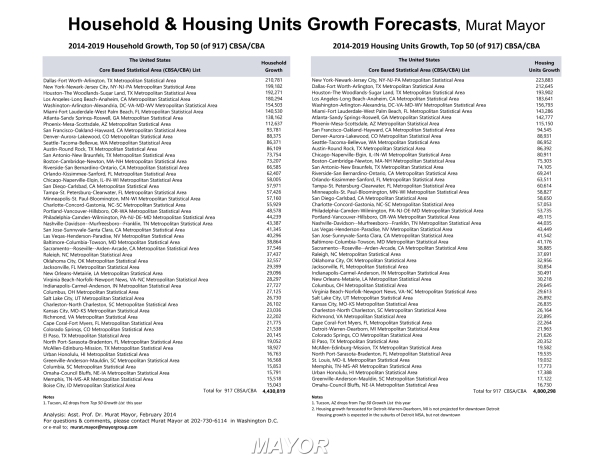 Household & Housing Growth Forecasts, Asst. Prof. Dr. Murat Mayor